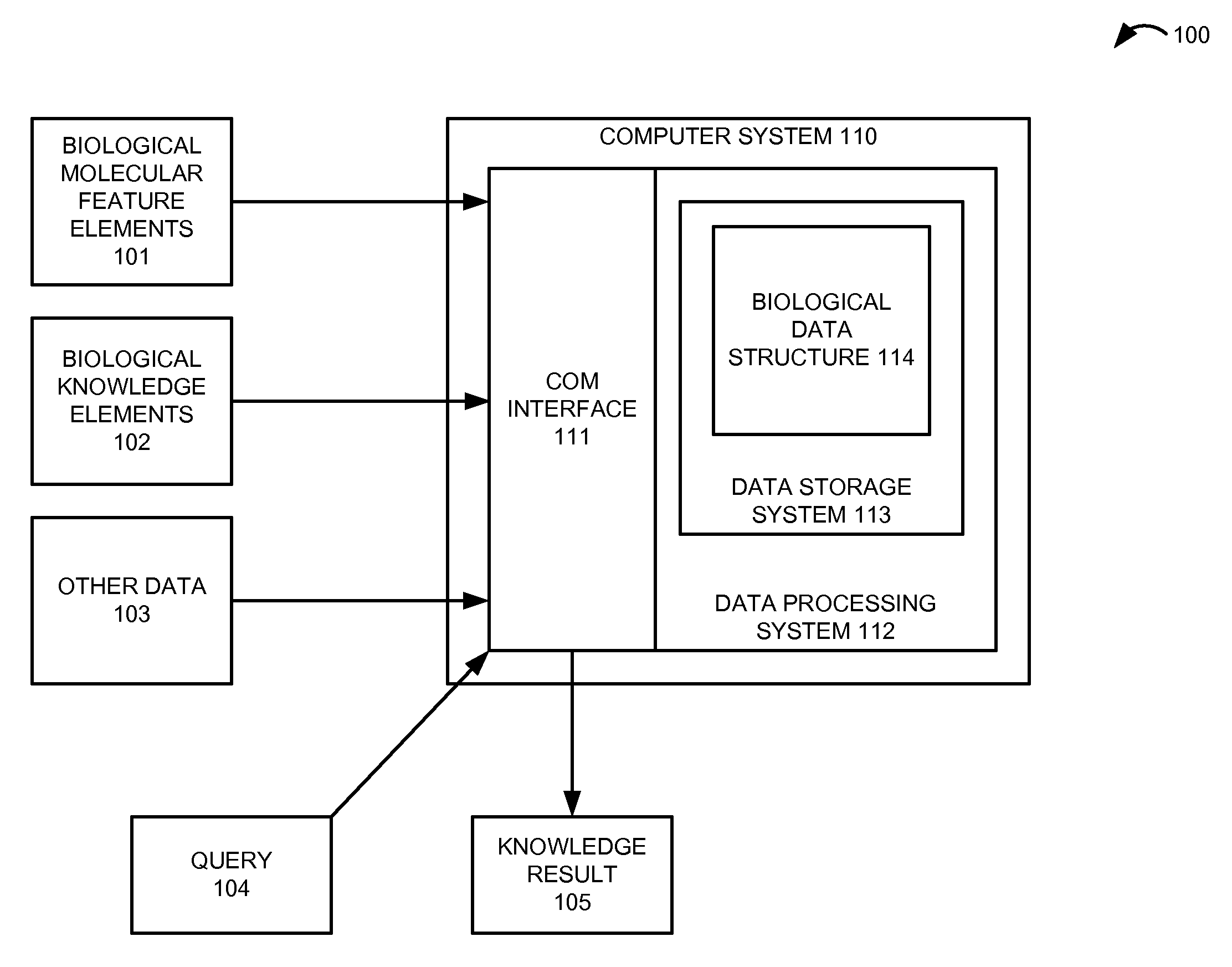 Biological data structure having multi-lateral, multi-scalar, and multi-dimensional relationships between molecular features and other data