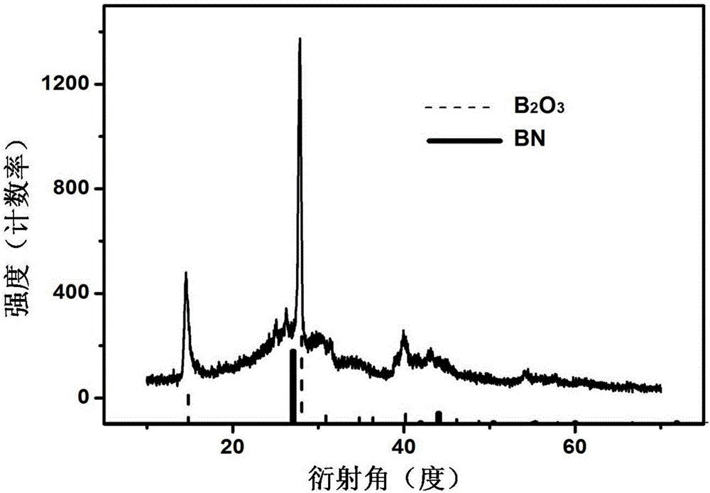 BCNO (Boron-Carbon-Nitrogen-Oxygen) material, as well as preparation method and application thereof in fluorescent material