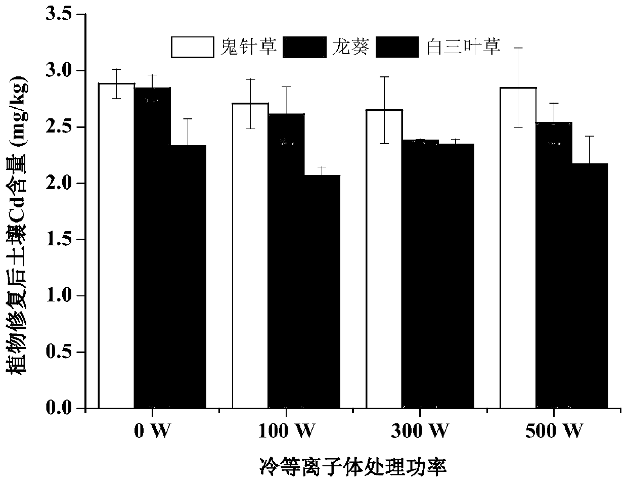 Application of cold plasma seed treatment method in strengthening phytoremediation of cadmium contaminated soil