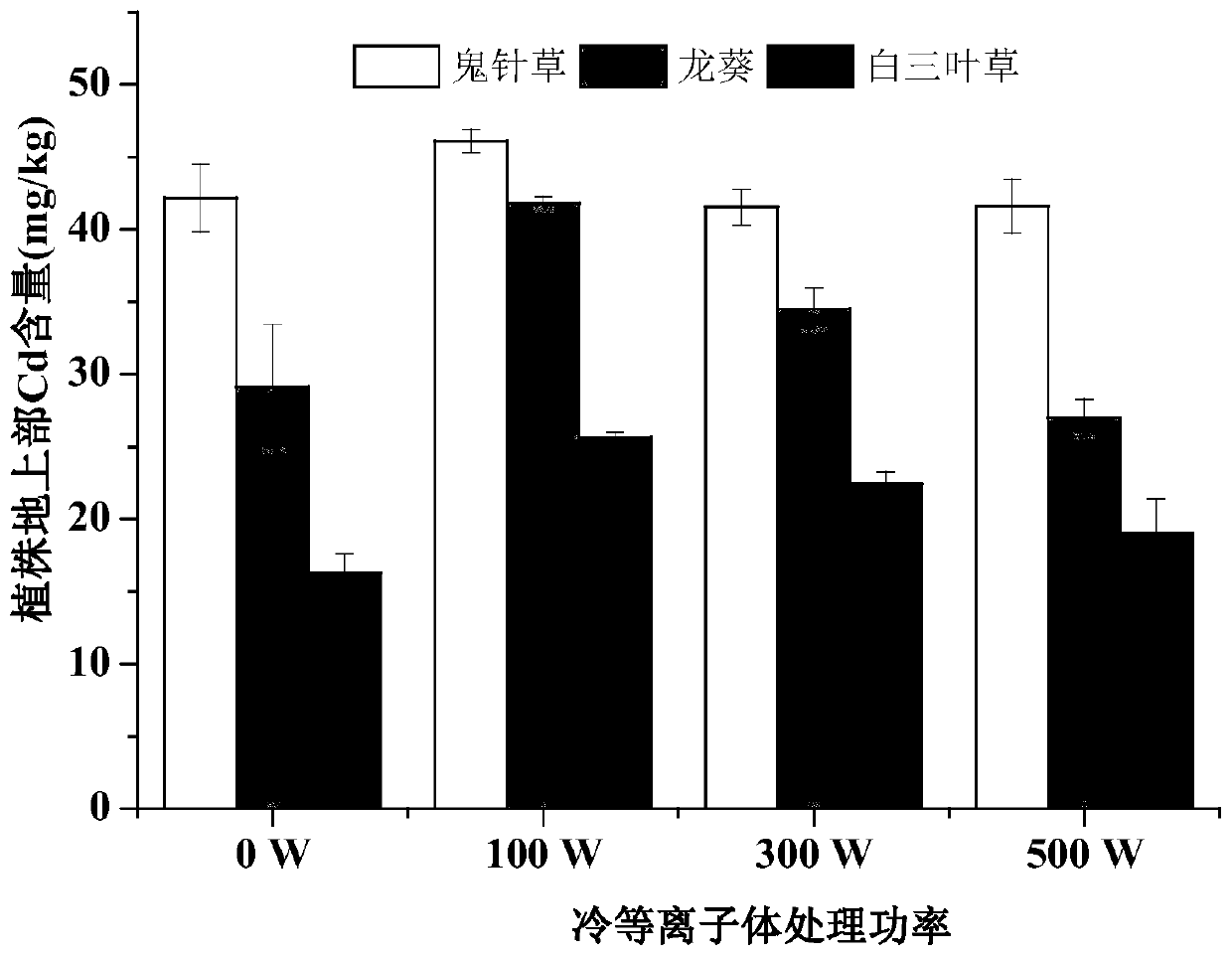 Application of cold plasma seed treatment method in strengthening phytoremediation of cadmium contaminated soil