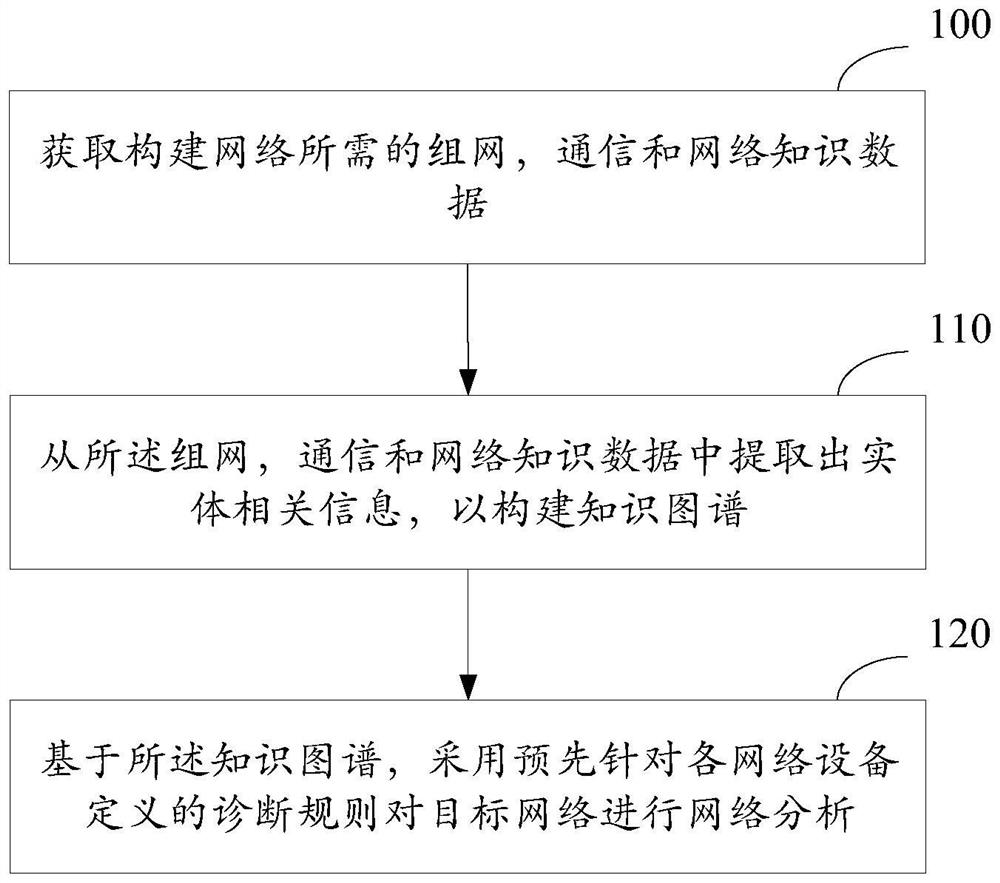 Network analysis method and device based on knowledge graph