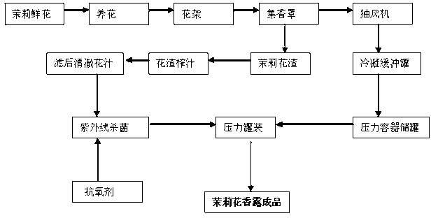 Production method for jasmine flower perfume