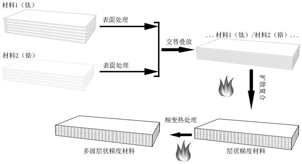 A kind of preparation method and product of multilevel layered gradient material