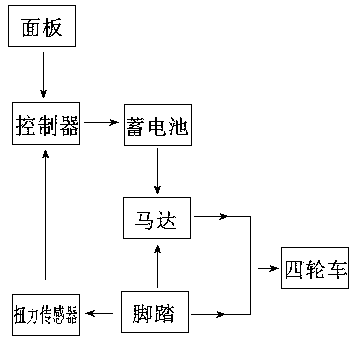 An electric power-assisted four-wheel vehicle and its power-assisted control method