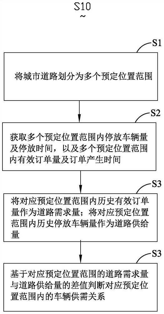 Method for judging urban vehicle supply and demand relationship based on vehicle position statistics and monitoring system thereof