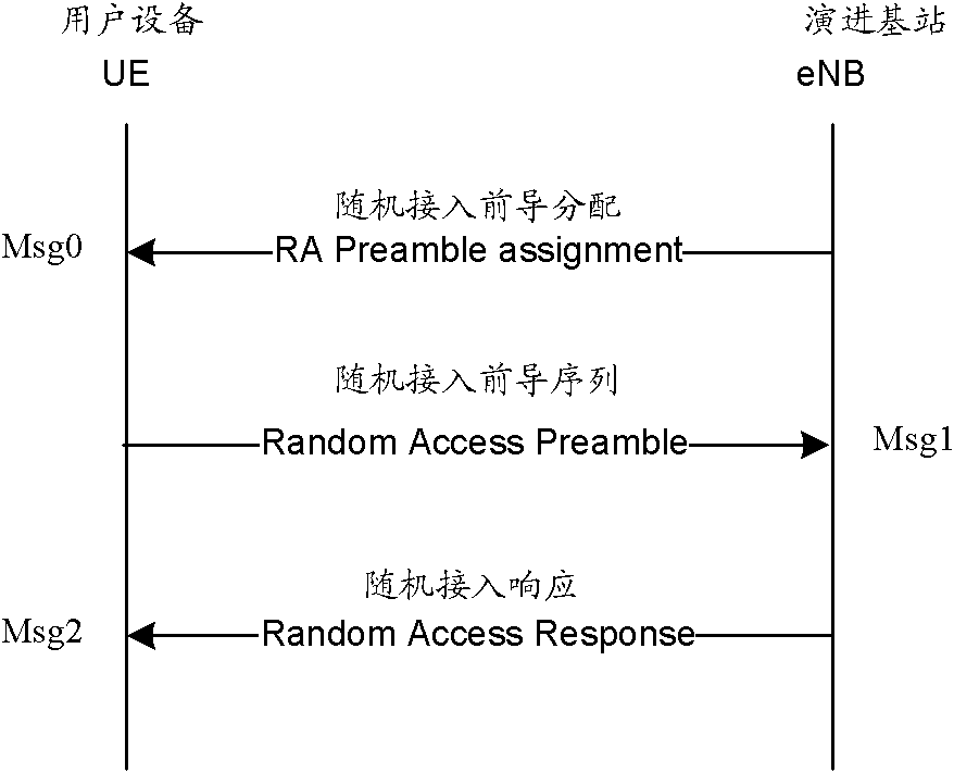 Random access method and device