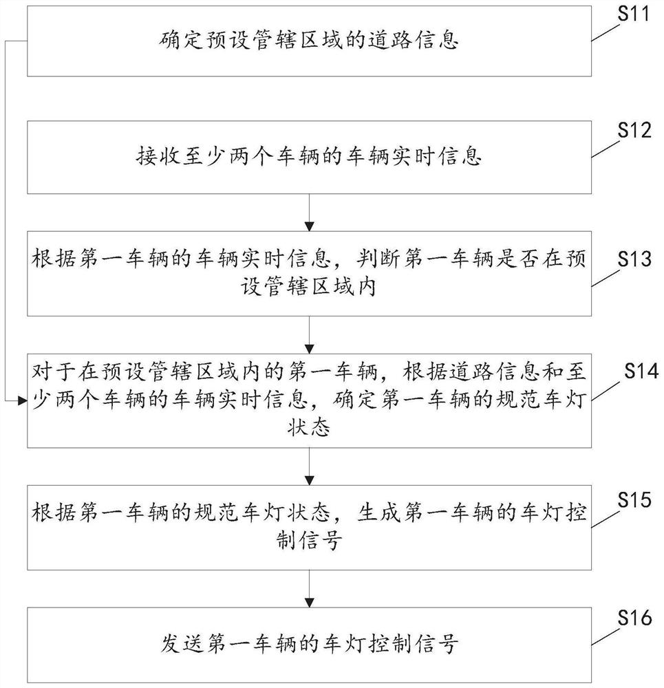 Vehicle light control method, device, device and computer-readable storage medium