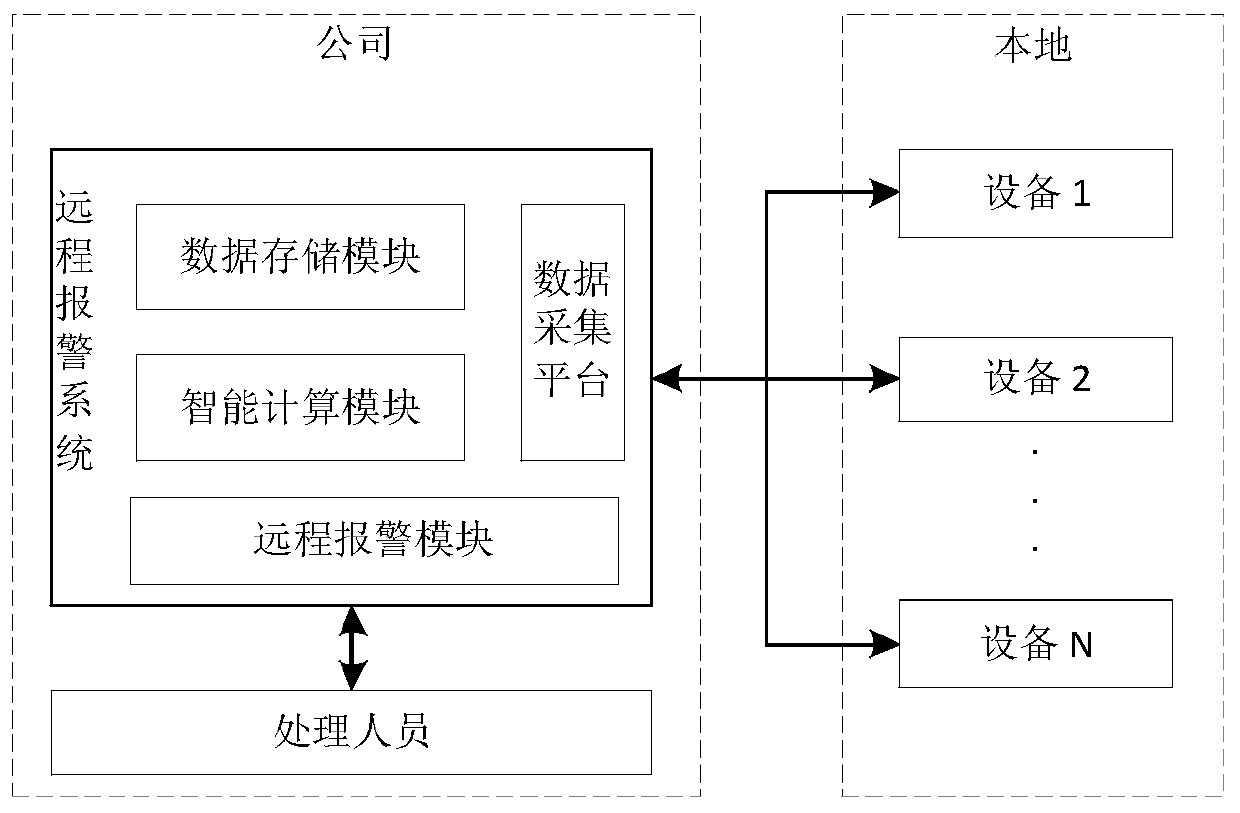 Remote alarm method for chemical device