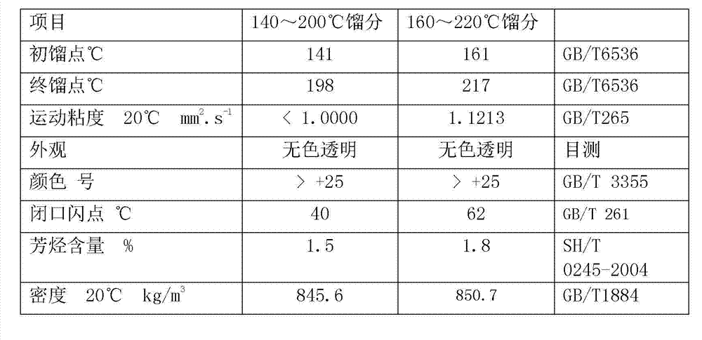 Coal-based environment-friendly solvent oil and preparation method thereof