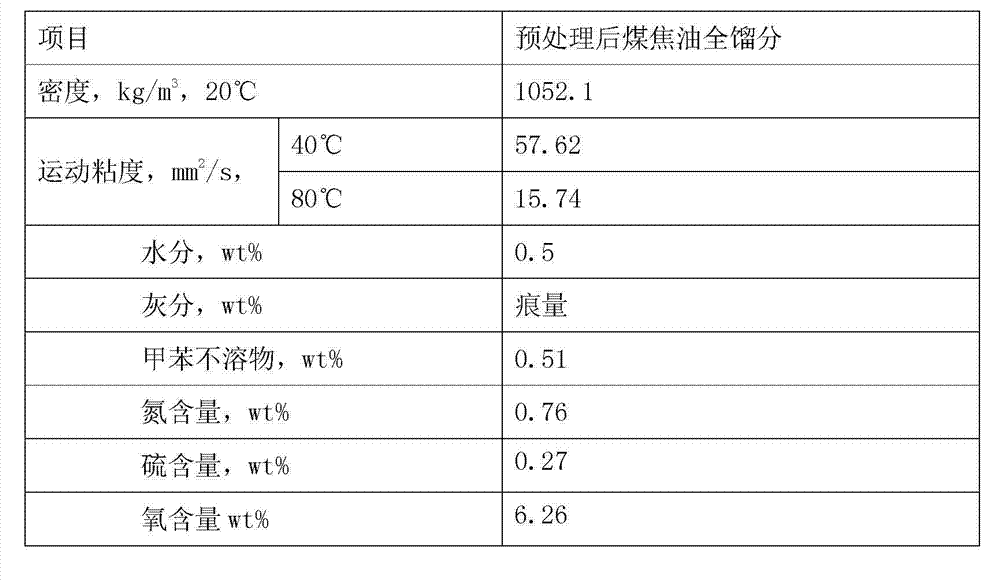 Coal-based environment-friendly solvent oil and preparation method thereof
