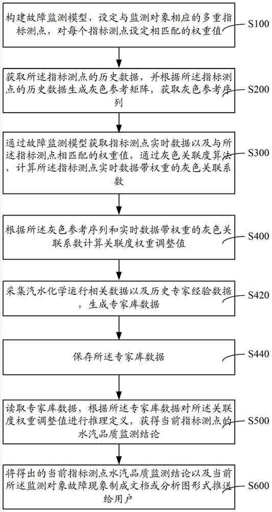 Thermal power plant vapor quality monitoring method and system