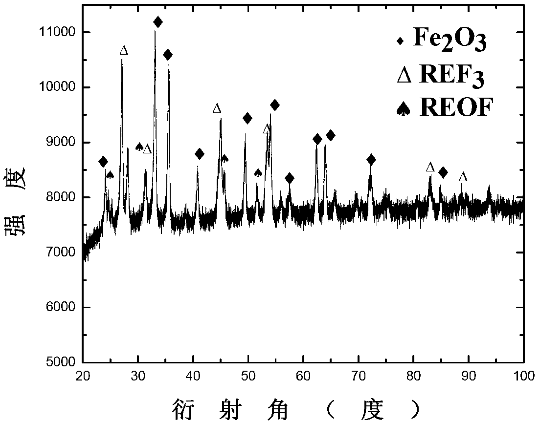 Method for recovering neodymium and iron from neodymium iron boron oil sludge