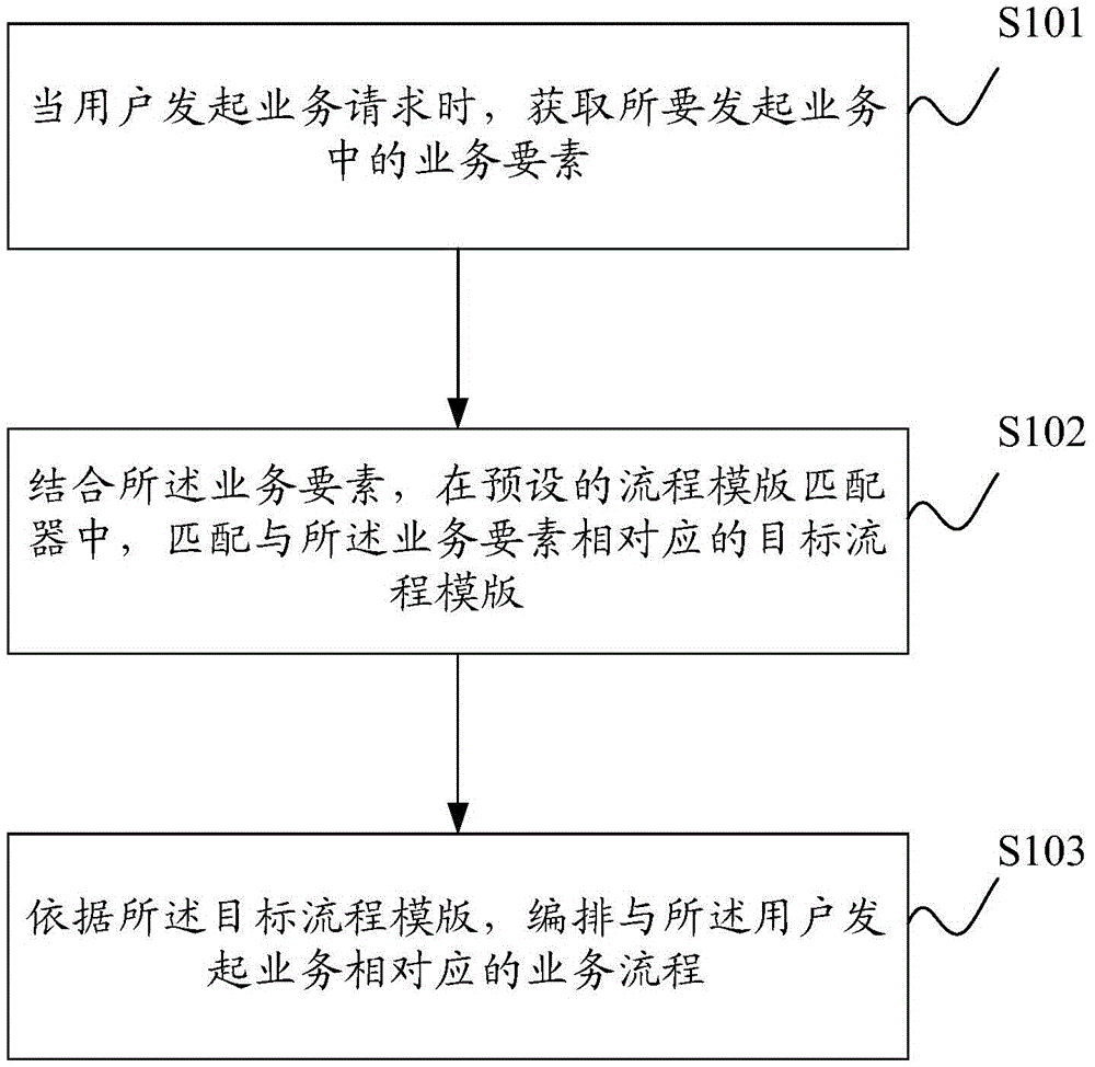 Business flow generation method and system