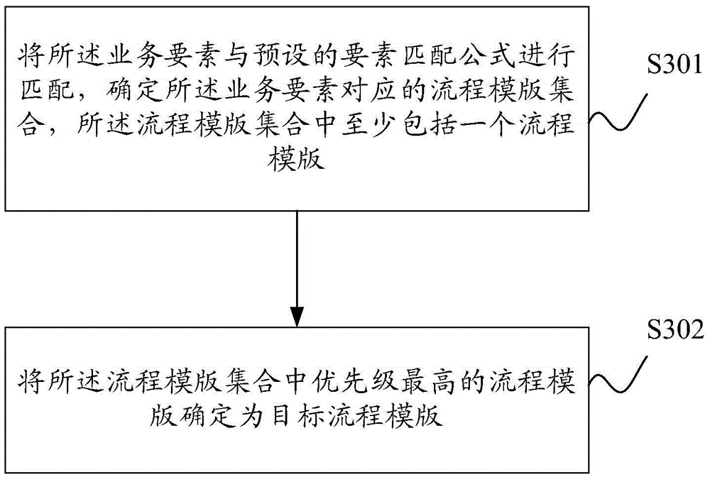 Business flow generation method and system