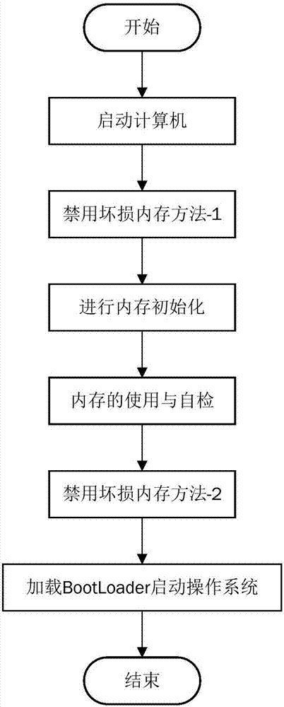 Method and apparatus for disabling corrupted memory by using BMC