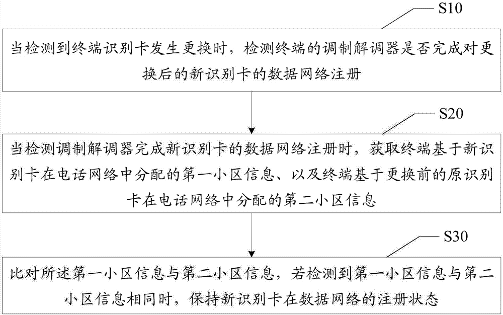 Terminal network registration method, device and computer readable storage medium