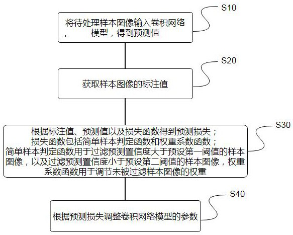 Text detection model training method and device, readable storage medium and equipment
