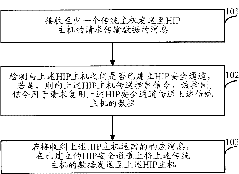 Host identification protocol (HIP) safe channel multiplexing method and device thereof