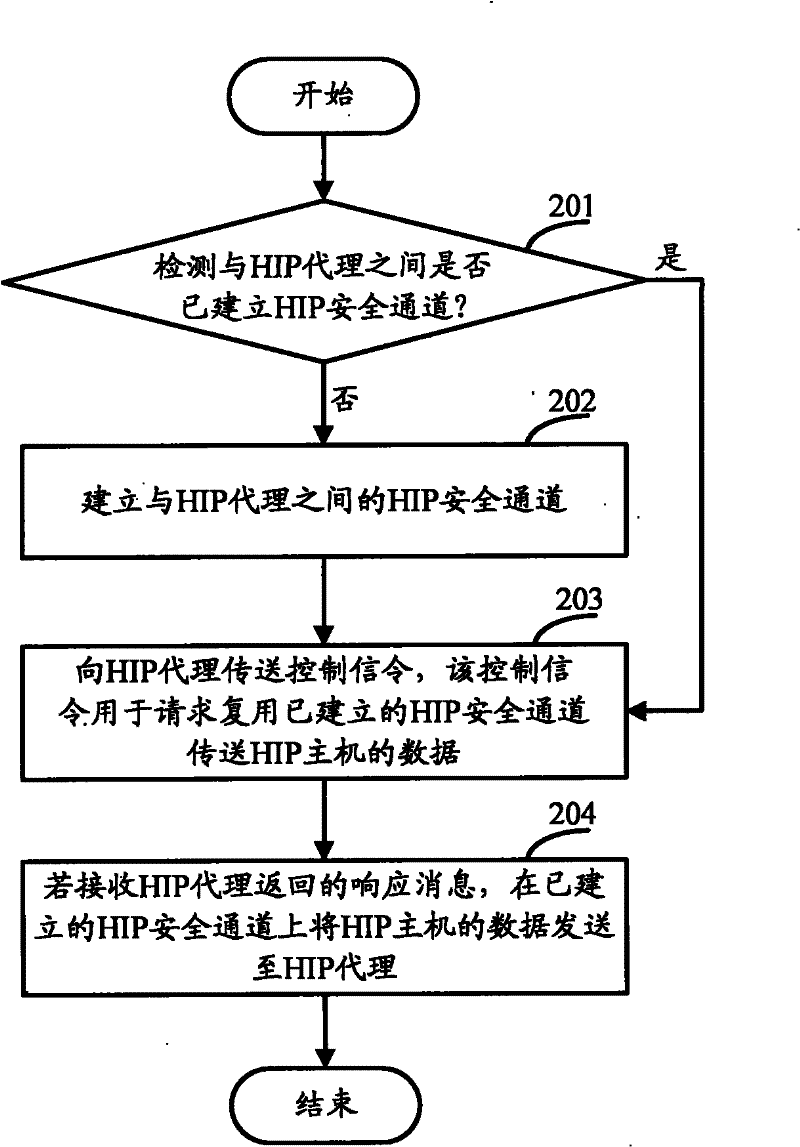 Host identification protocol (HIP) safe channel multiplexing method and device thereof