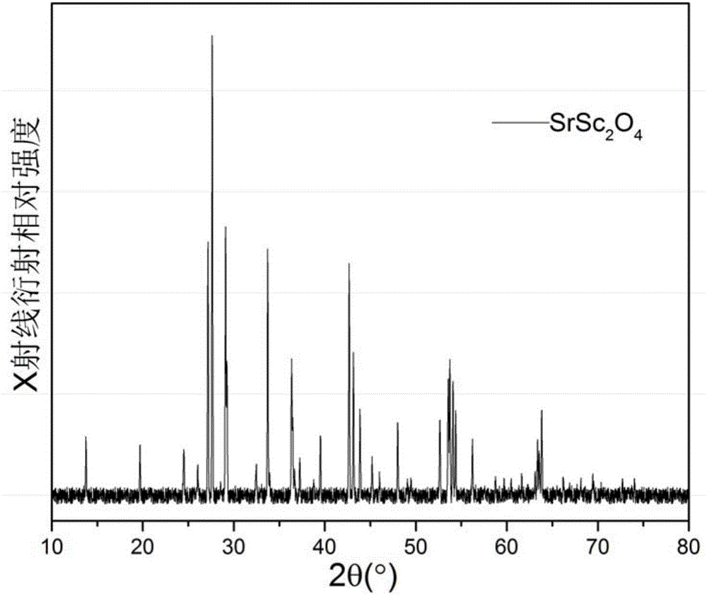 Scandate green phosphor and preparation method thereof