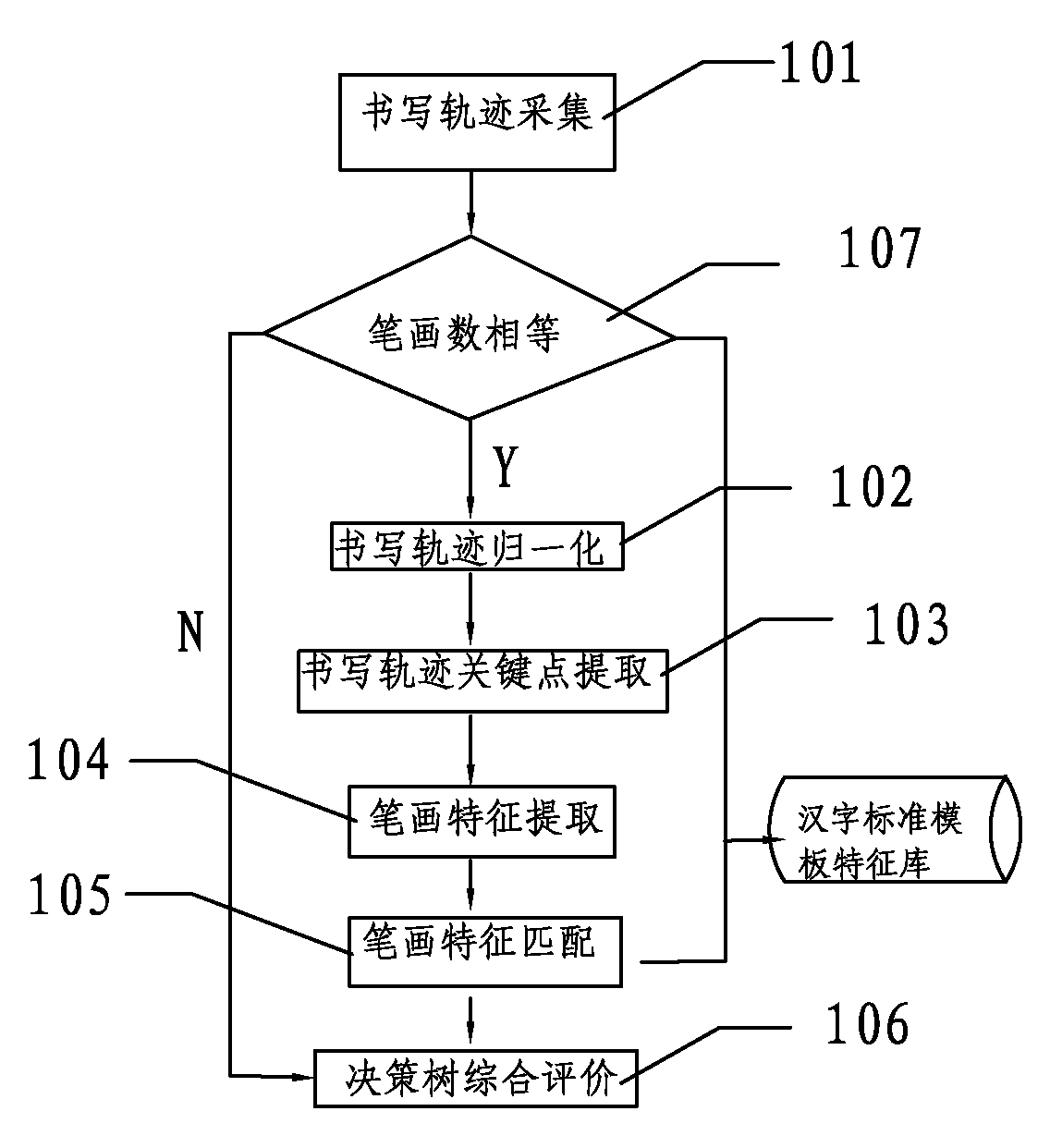 Method and device for judging standardization of writing Chinese characters