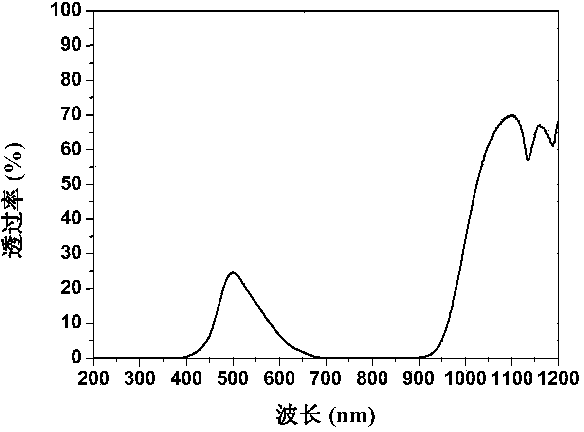 UV (Ultraviolet)-NIR (Near-Infrared) dual band absorbing optical filter and preparation method thereof