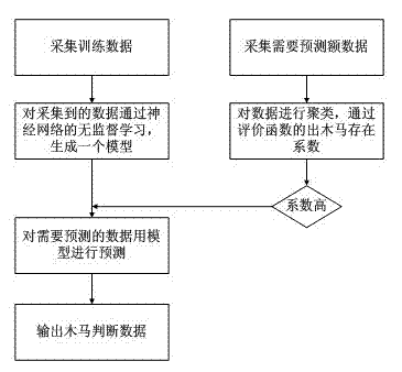 Characteristic value processing method for hardware Trojan detection