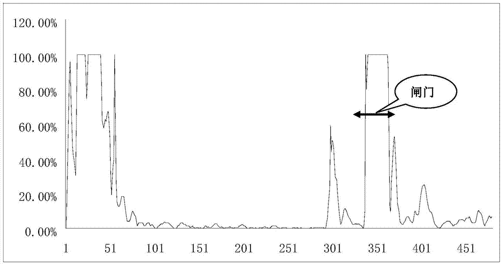 Independent Control Method of Echo Gain in Gate for Ultrasonic Flaw Detector