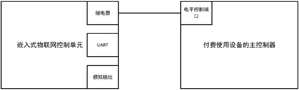 Self-service payment system of payment usage device based on internet of things and payment method thereof