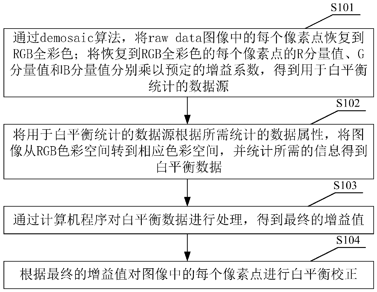 Method and device for adjusting automatic white balance