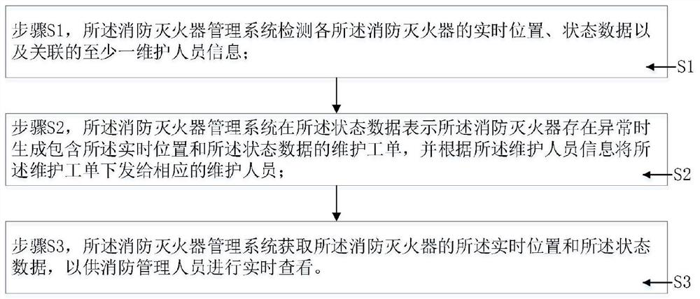 A fire extinguisher management system and method