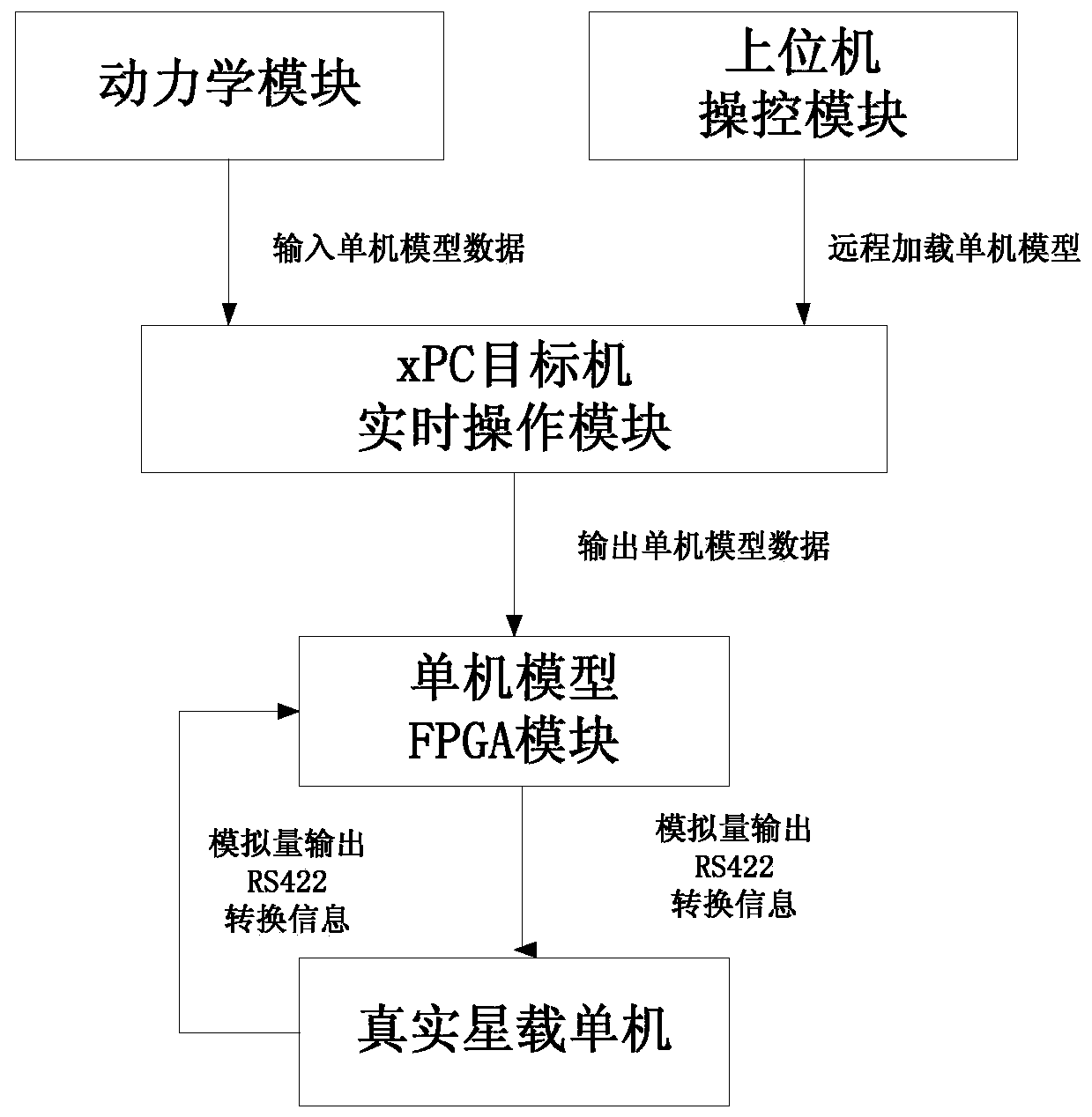 Full-function modular simulation processing system and method based on satellite attitude and orbit control