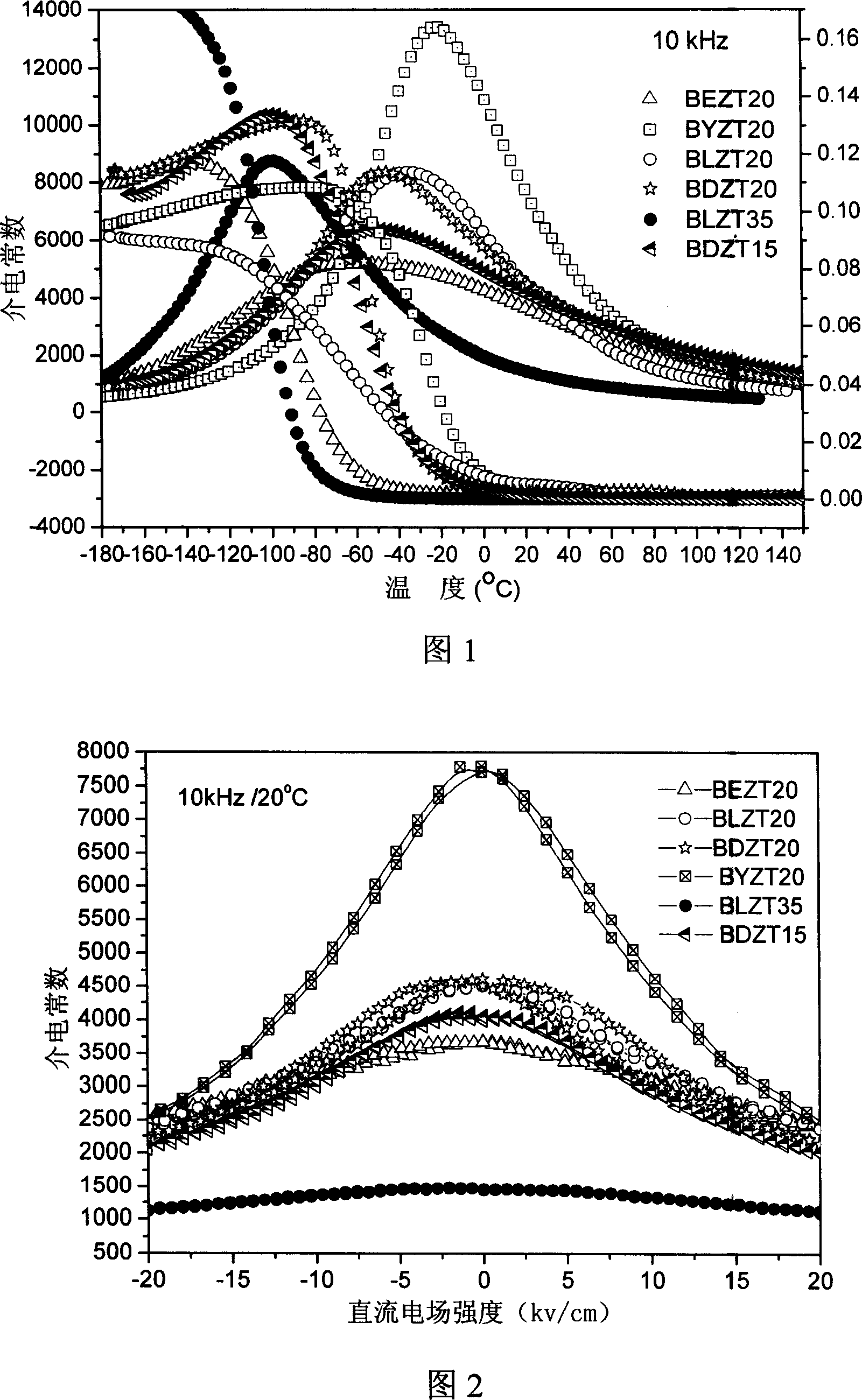 Rare earth oxide doped and modified barium zirconate titanate dielectric adjustable ceramic material and its preparation method