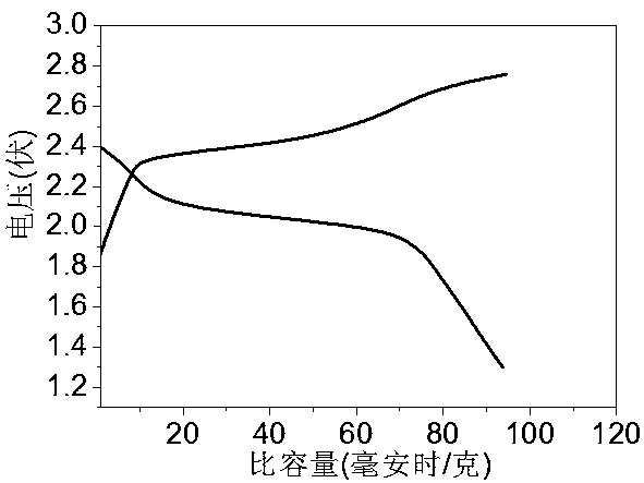 A kind of magnesium secondary battery and preparation method thereof