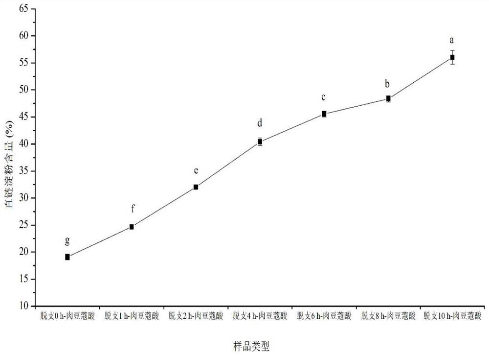 A kind of preparation method of debranched starch-lipid complex