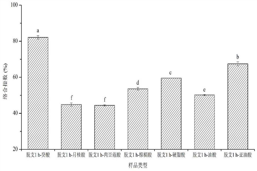 A kind of preparation method of debranched starch-lipid complex