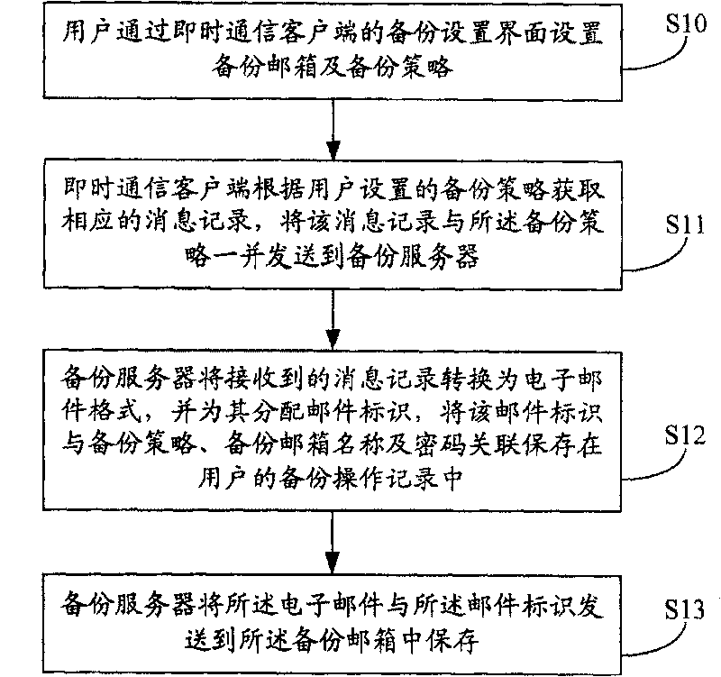 Message record backup method and system