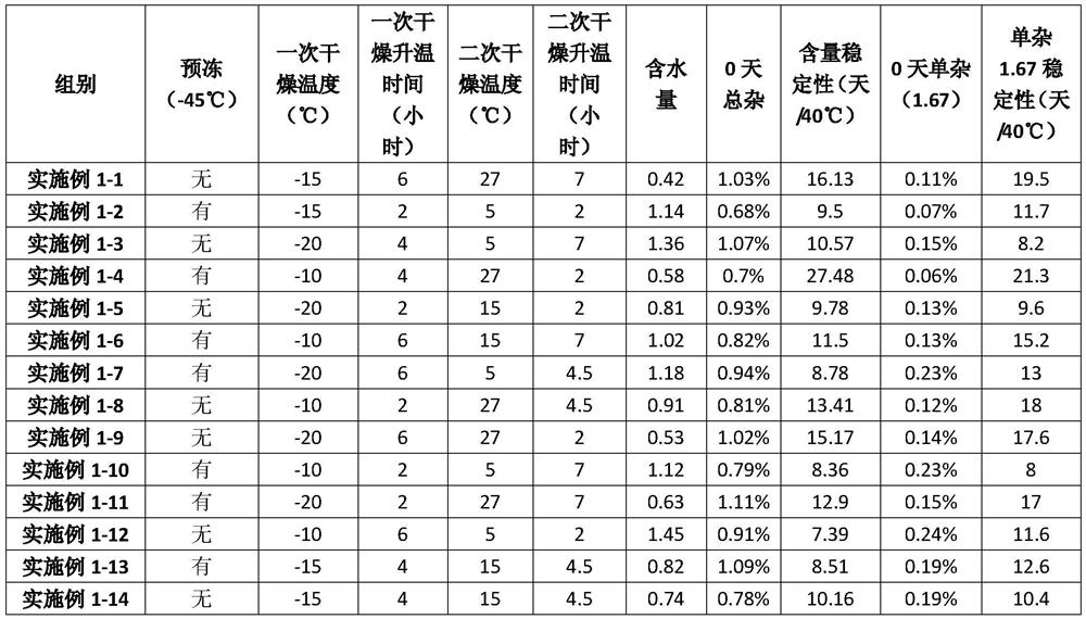 A kind of lyophilized composition containing caspofungin acetate and its preparation method