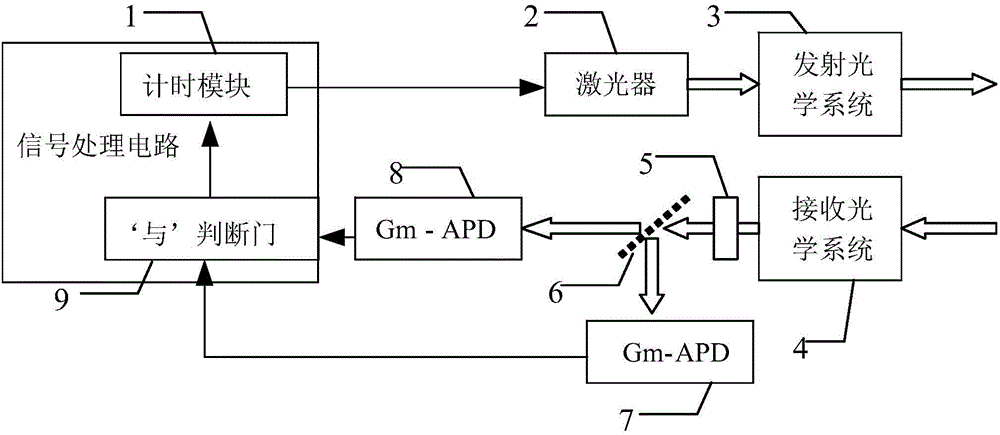 Low false-alarm dual-Gm-APD detector photon counting laser radar