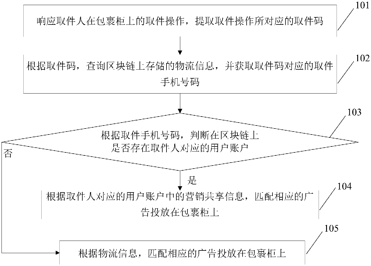 An accurate marketing method based on a block chain