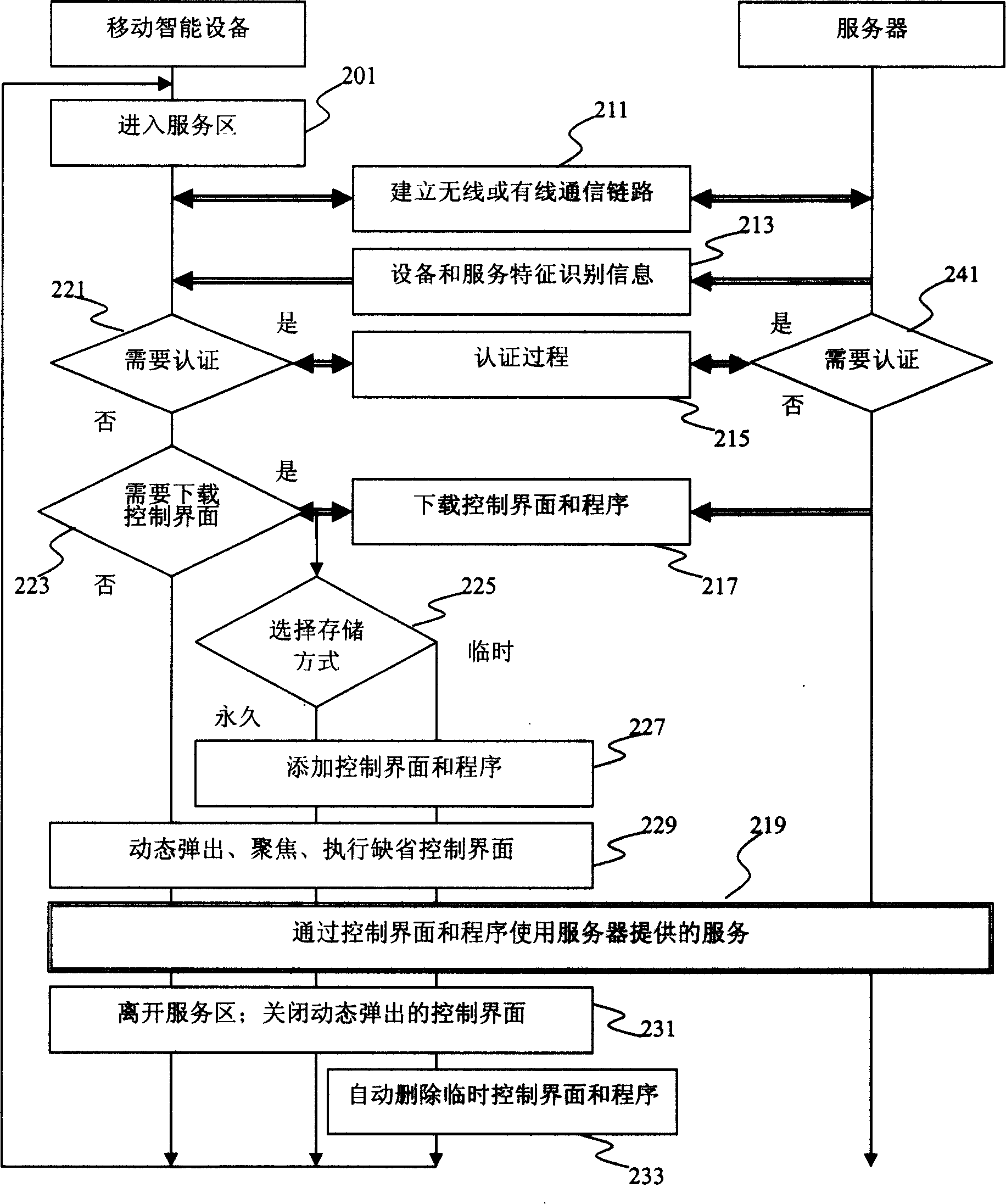 System method and device of dynamic using local service