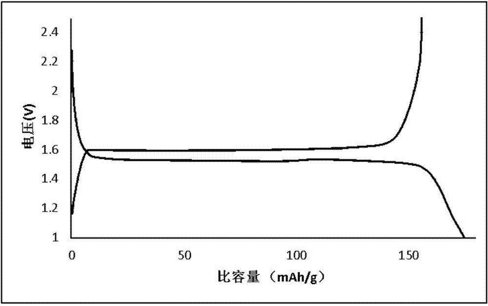 Lithium titanate negative electrode material and preparation method thereof and lithium ion battery using material
