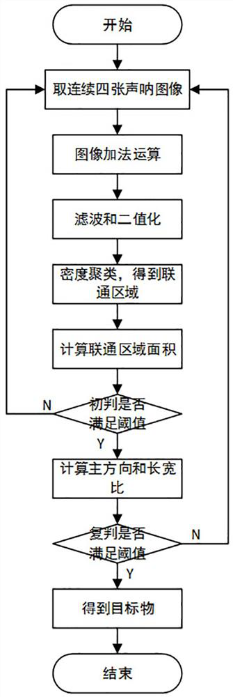 Target detection method based on sonar image