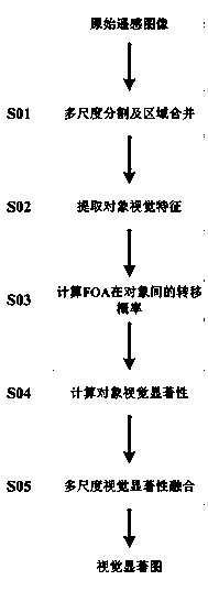 Method and system for visual saliency detection of remote sensing image based on object random walk