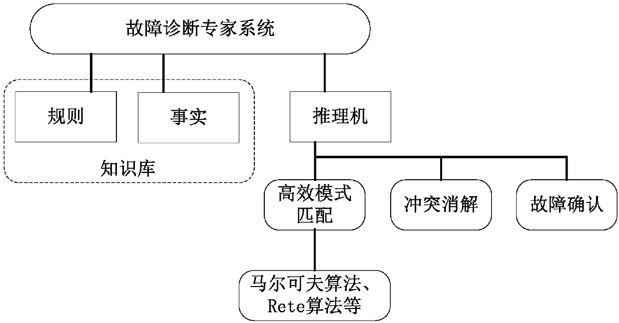 System fault inference method