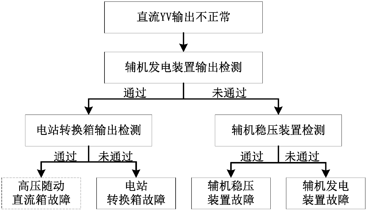 System fault inference method