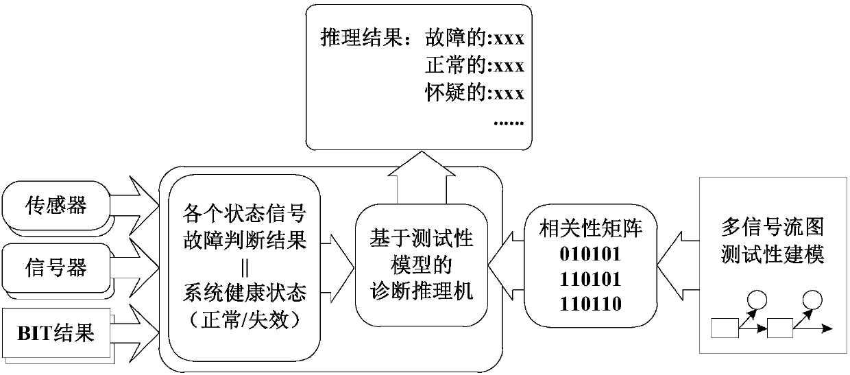 System fault inference method