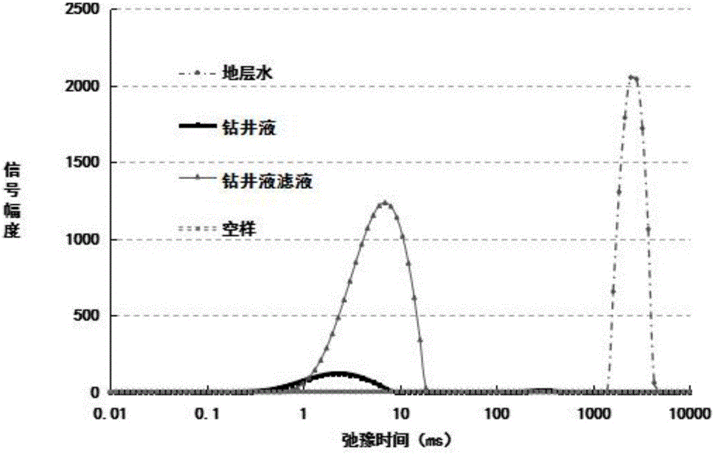 Evaluation testing method for damage of drilling fluid to compact gas reservoir