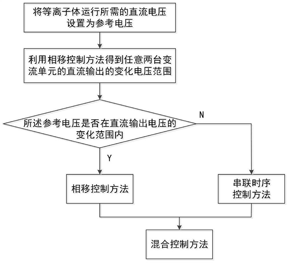 A low harmonic inhibitory control method applied to high -power power system