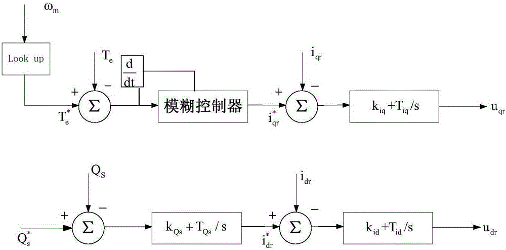Fuzzy control method for double-fed electric field subsynchronous oscillation inhibition